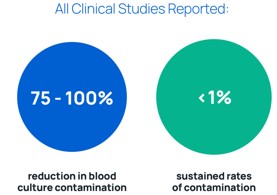 All clinical studies reported: 75-100% reduction in blood culture contamination and